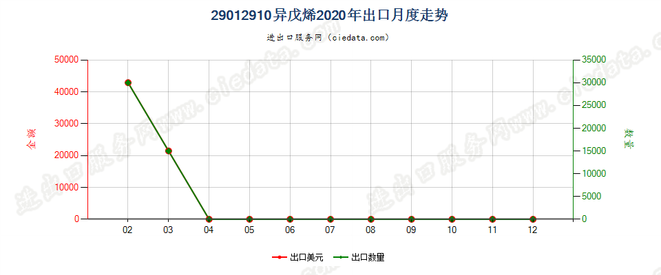 29012910异戊烯出口2020年月度走势图