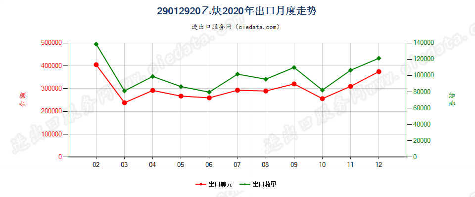 29012920乙炔出口2020年月度走势图