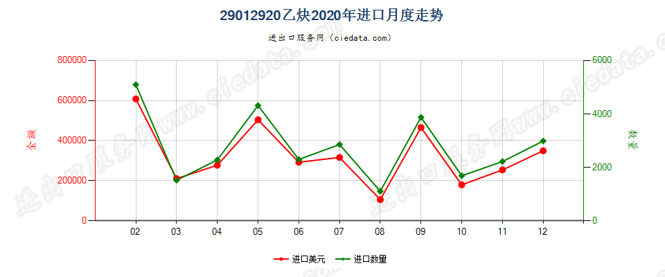 29012920乙炔进口2020年月度走势图