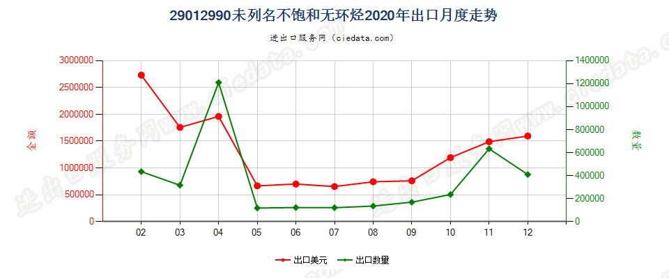 29012990未列名不饱和无环烃出口2020年月度走势图