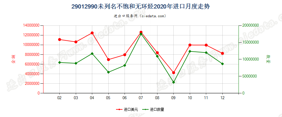 29012990未列名不饱和无环烃进口2020年月度走势图