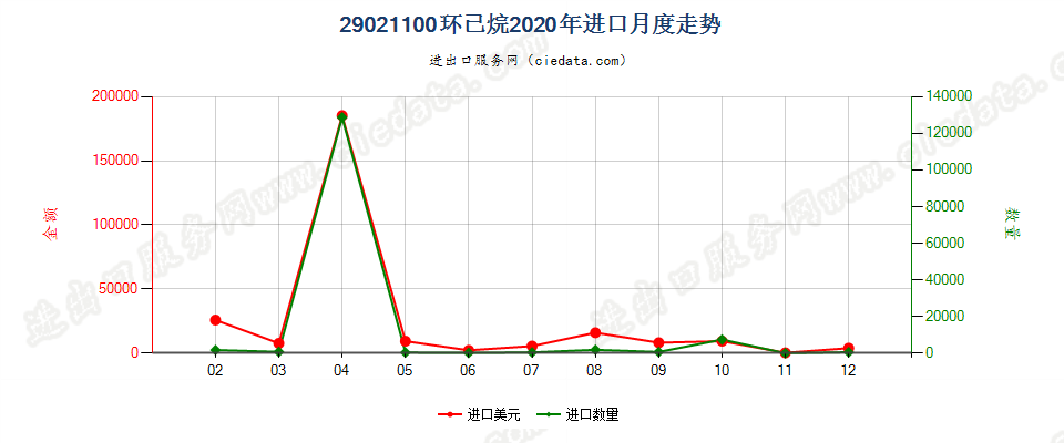 29021100环已烷进口2020年月度走势图