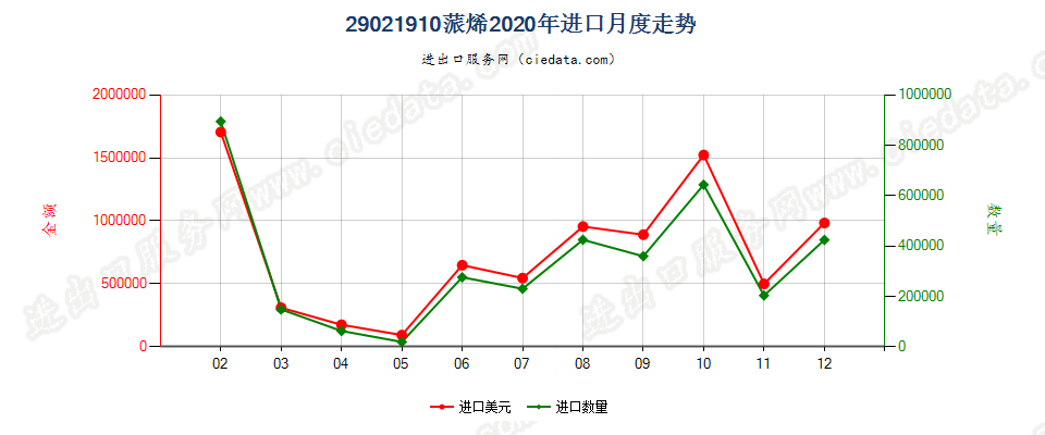 29021910蒎烯进口2020年月度走势图
