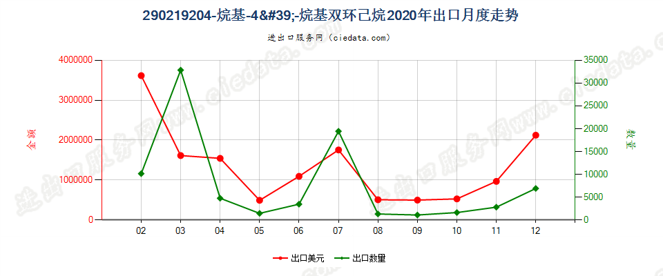 290219204-烷基-4'-烷基双环己烷出口2020年月度走势图