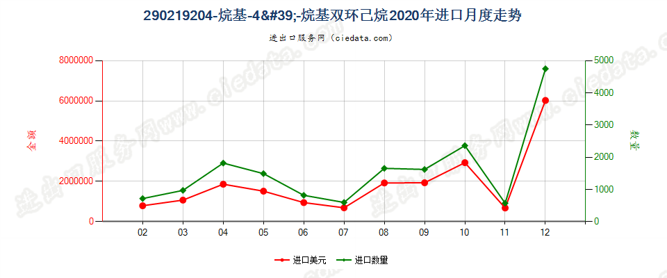 290219204-烷基-4'-烷基双环己烷进口2020年月度走势图