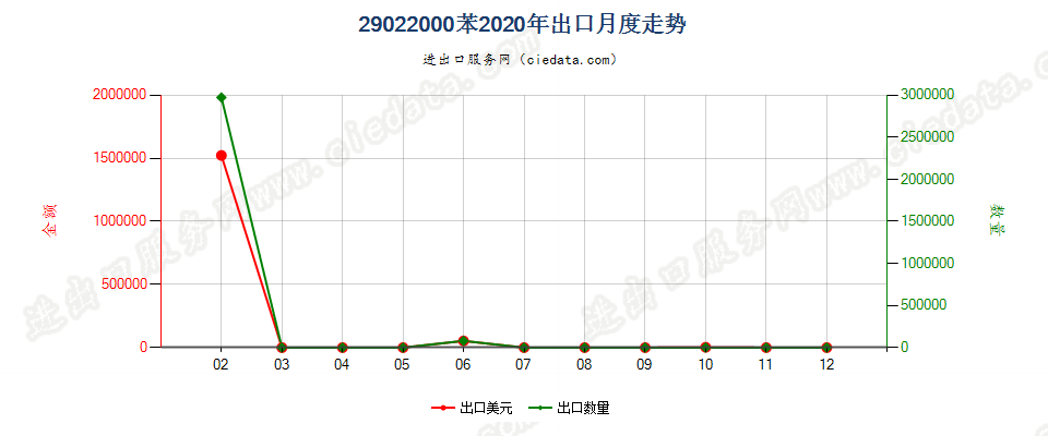 29022000苯出口2020年月度走势图