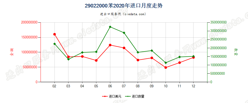 29022000苯进口2020年月度走势图