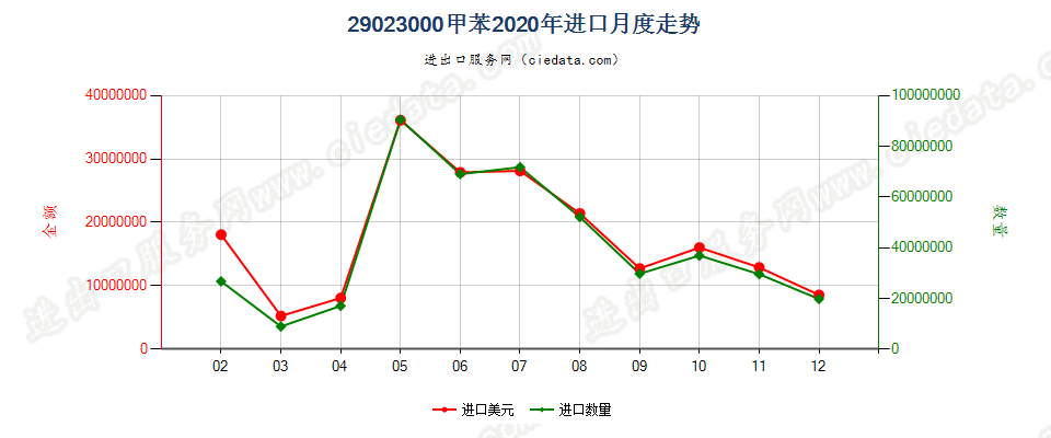 29023000甲苯进口2020年月度走势图