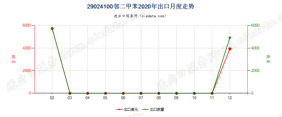 29024100邻二甲苯出口2020年月度走势图