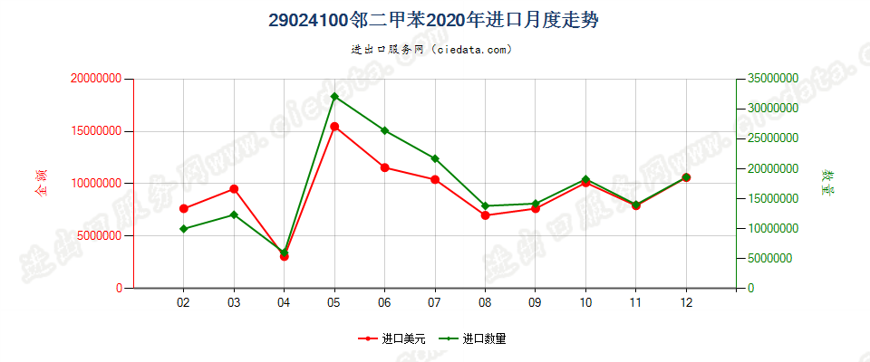 29024100邻二甲苯进口2020年月度走势图