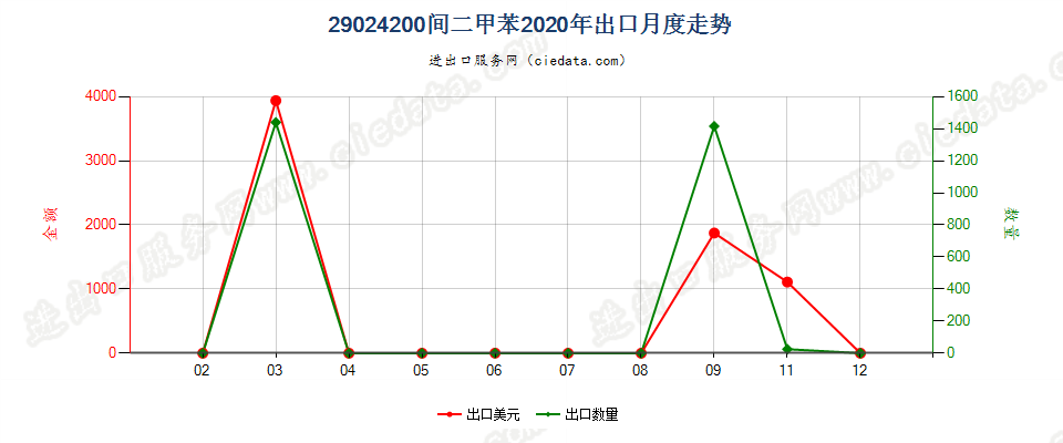 29024200间二甲苯出口2020年月度走势图