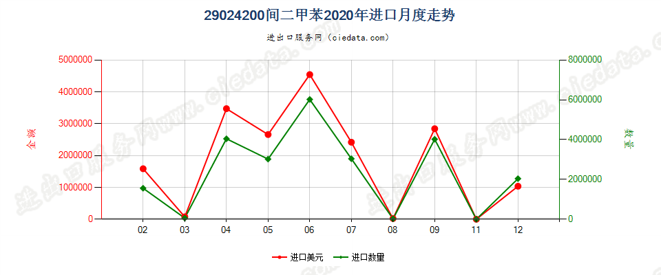 29024200间二甲苯进口2020年月度走势图