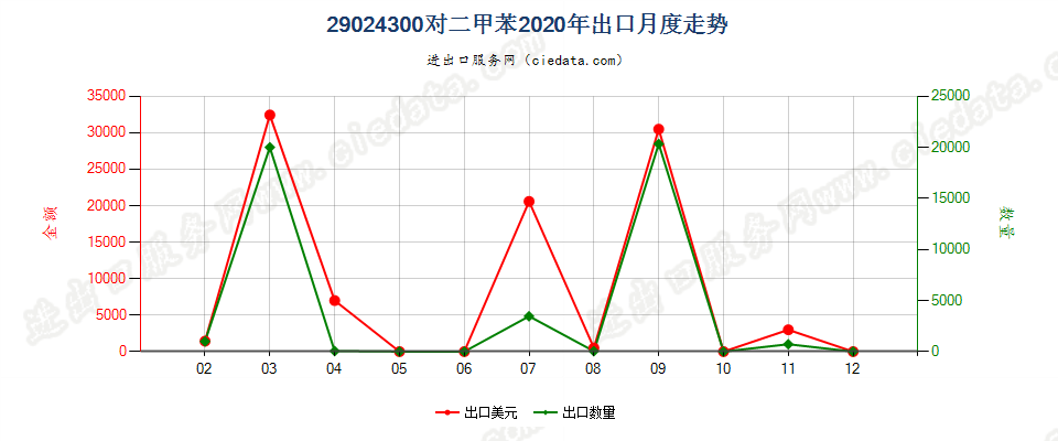 29024300对二甲苯出口2020年月度走势图