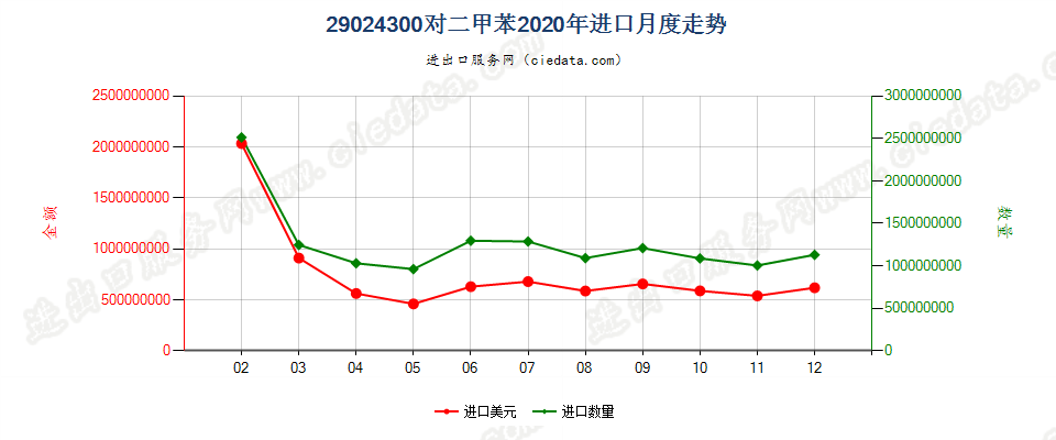 29024300对二甲苯进口2020年月度走势图