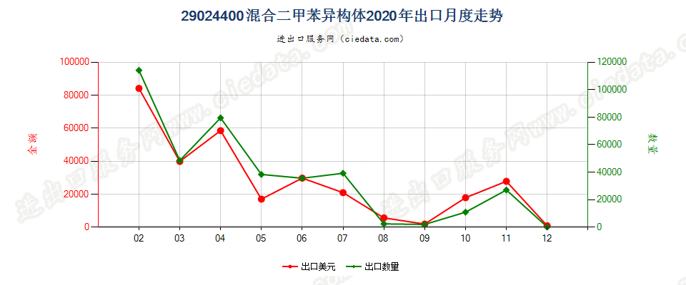 29024400混合二甲苯异构体出口2020年月度走势图