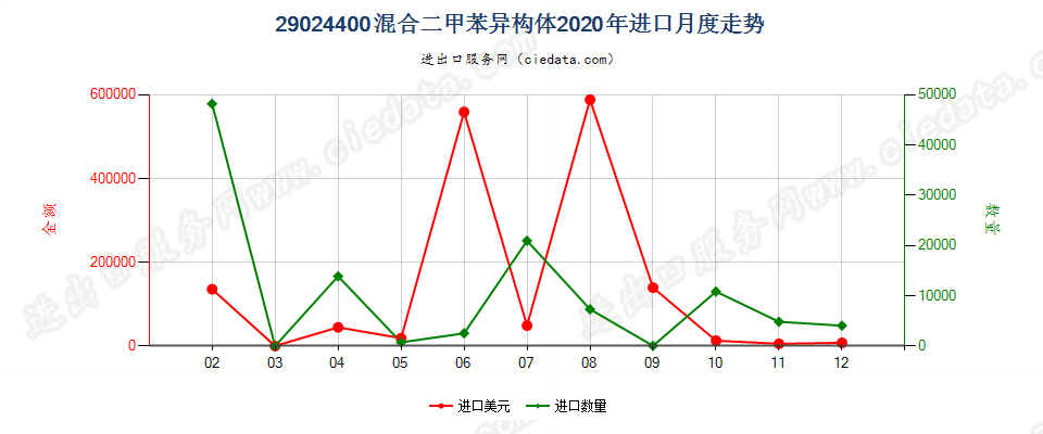 29024400混合二甲苯异构体进口2020年月度走势图