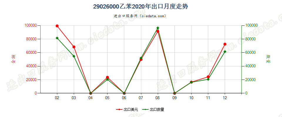 29026000乙苯出口2020年月度走势图