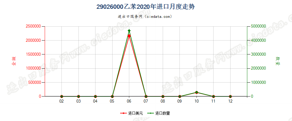 29026000乙苯进口2020年月度走势图