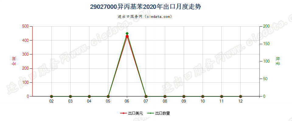 29027000异丙基苯出口2020年月度走势图