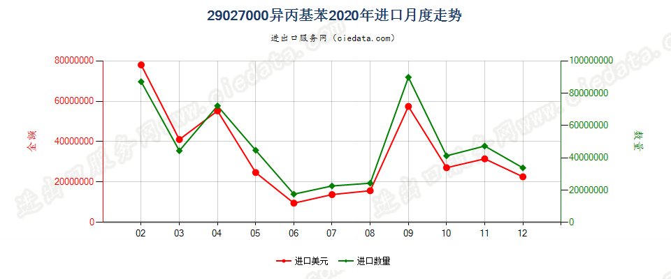 29027000异丙基苯进口2020年月度走势图