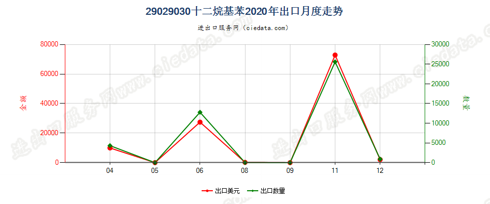 29029030十二烷基苯出口2020年月度走势图