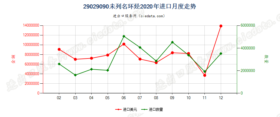 29029090未列名环烃进口2020年月度走势图