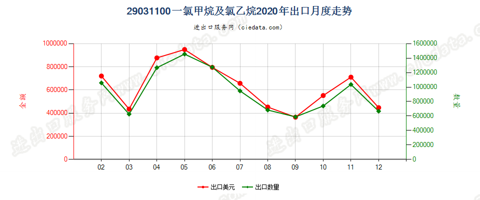 29031100一氯甲烷及氯乙烷出口2020年月度走势图