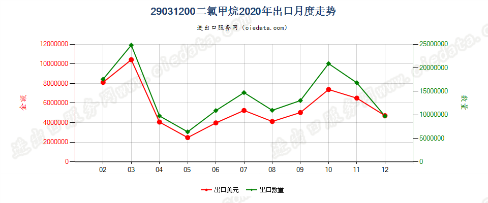 29031200二氯甲烷出口2020年月度走势图
