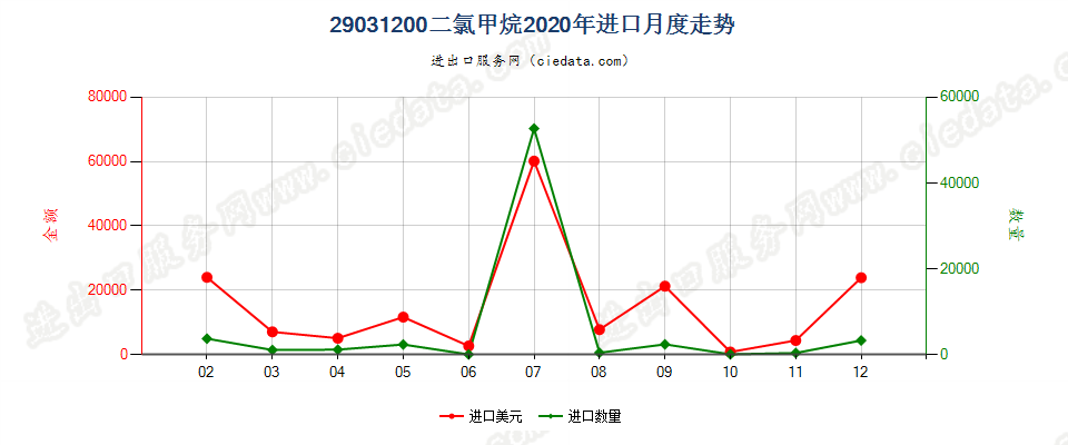 29031200二氯甲烷进口2020年月度走势图