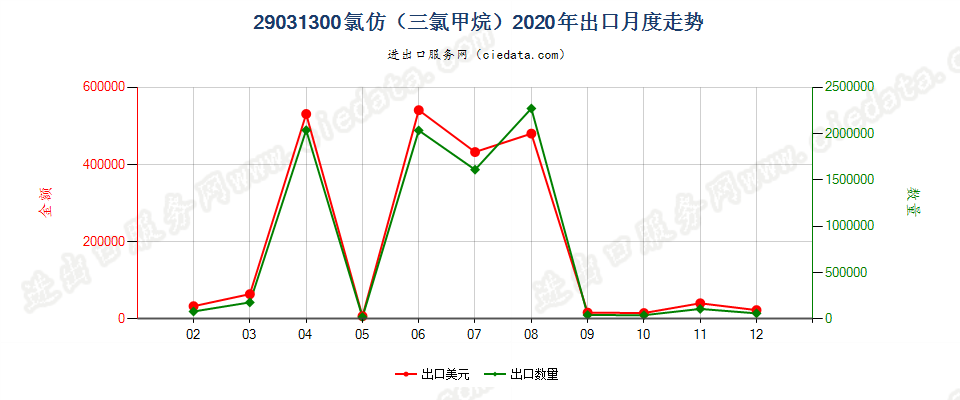 29031300氯仿（三氯甲烷）出口2020年月度走势图