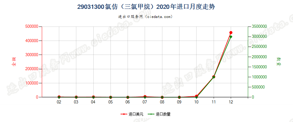 29031300氯仿（三氯甲烷）进口2020年月度走势图