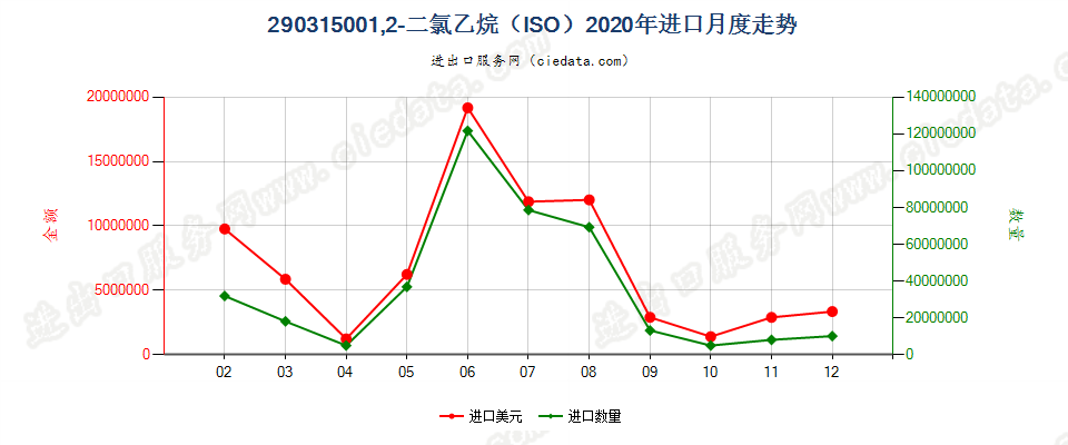 290315001，2-二氯乙烷（ISO）进口2020年月度走势图