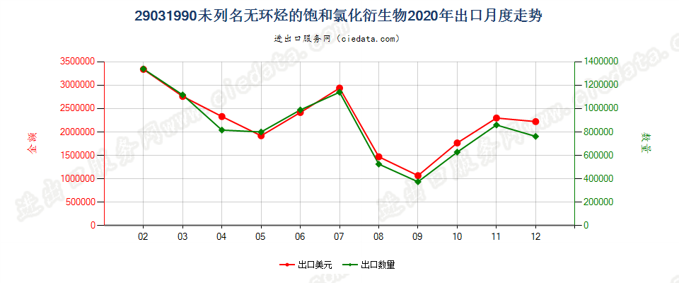 29031990未列名无环烃的饱和氯化衍生物出口2020年月度走势图