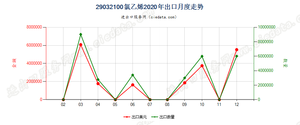 29032100氯乙烯出口2020年月度走势图