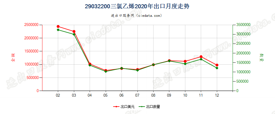 29032200三氯乙烯出口2020年月度走势图