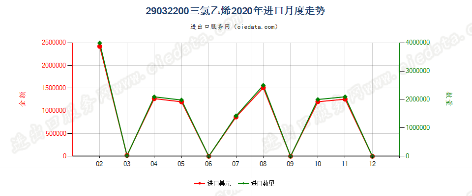 29032200三氯乙烯进口2020年月度走势图