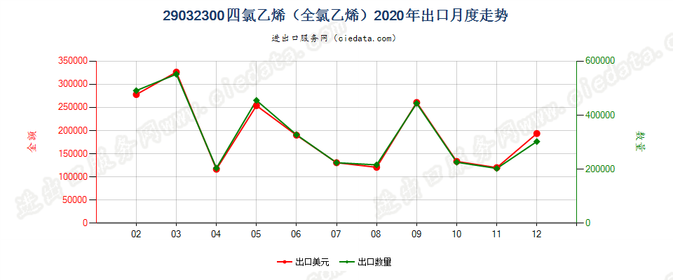 29032300四氯乙烯（全氯乙烯）出口2020年月度走势图