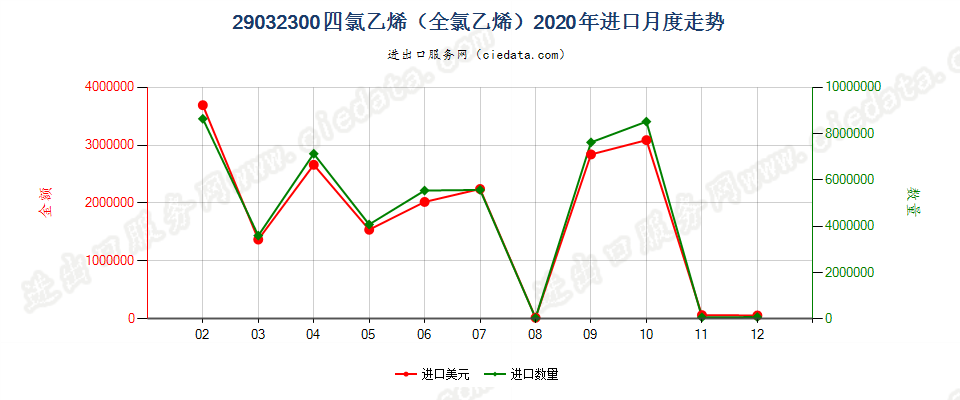 29032300四氯乙烯（全氯乙烯）进口2020年月度走势图