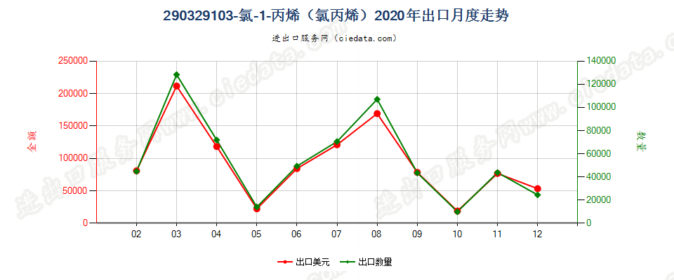 290329103-氯-1-丙烯（氯丙烯）出口2020年月度走势图
