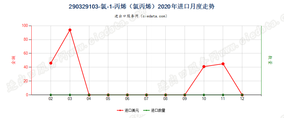 290329103-氯-1-丙烯（氯丙烯）进口2020年月度走势图