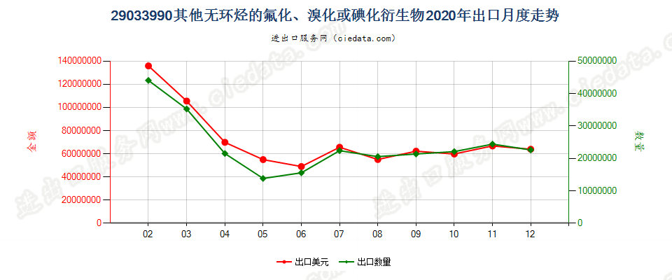 29033990(2022STOP)其他无环烃的氟化、溴化或碘化衍生物出口2020年月度走势图