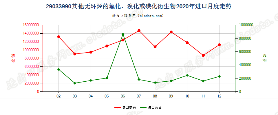 29033990(2022STOP)其他无环烃的氟化、溴化或碘化衍生物进口2020年月度走势图