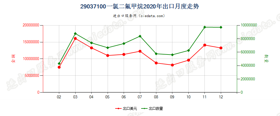 29037100一氯二氟甲烷（HCFC-22）出口2020年月度走势图