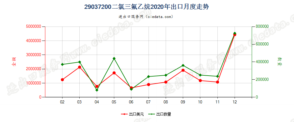 29037200二氯三氟乙烷（HCFC-123）出口2020年月度走势图