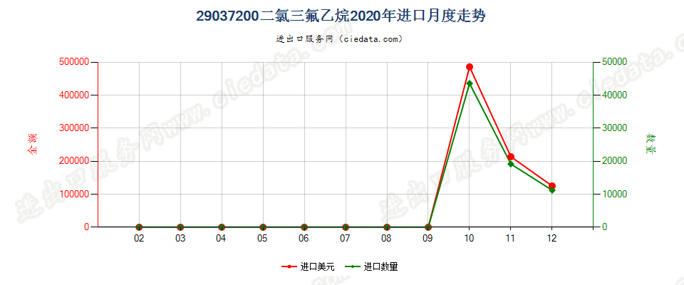 29037200二氯三氟乙烷（HCFC-123）进口2020年月度走势图