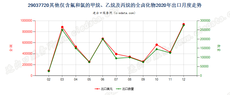 29037720其他仅含氟和氯的甲烷、乙烷及丙烷的全卤化物出口2020年月度走势图