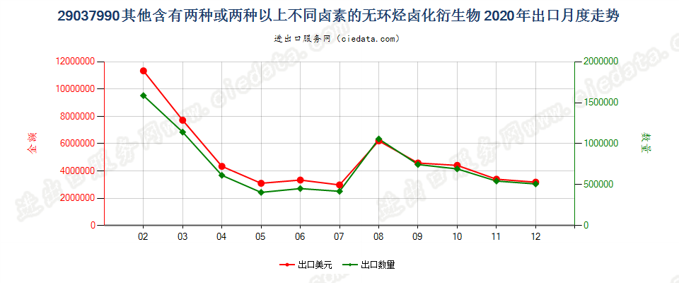 29037990其他含有两种或两种以上不同卤素的无环烃卤化衍生物出口2020年月度走势图