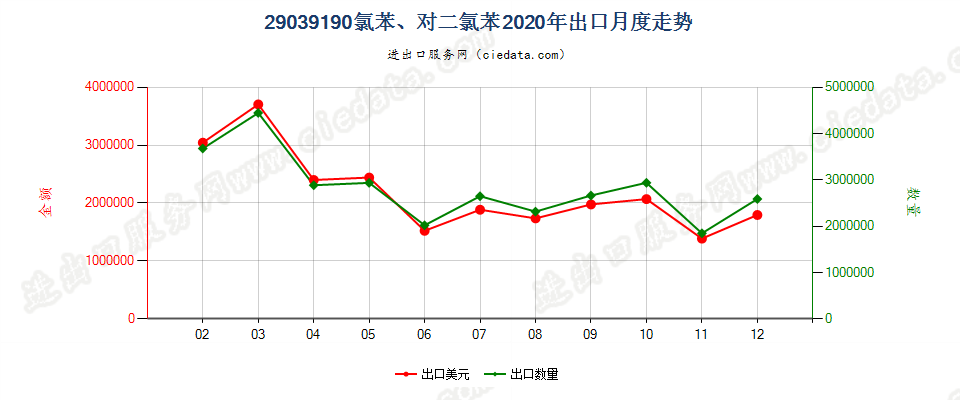 29039190氯苯、对二氯苯出口2020年月度走势图