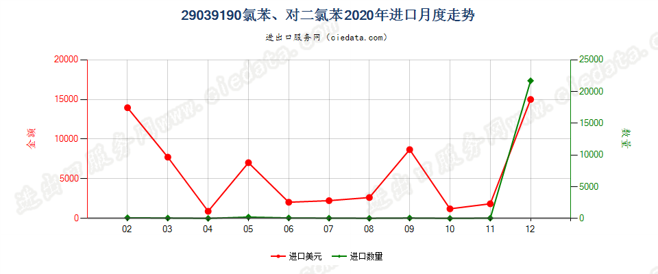 29039190氯苯、对二氯苯进口2020年月度走势图