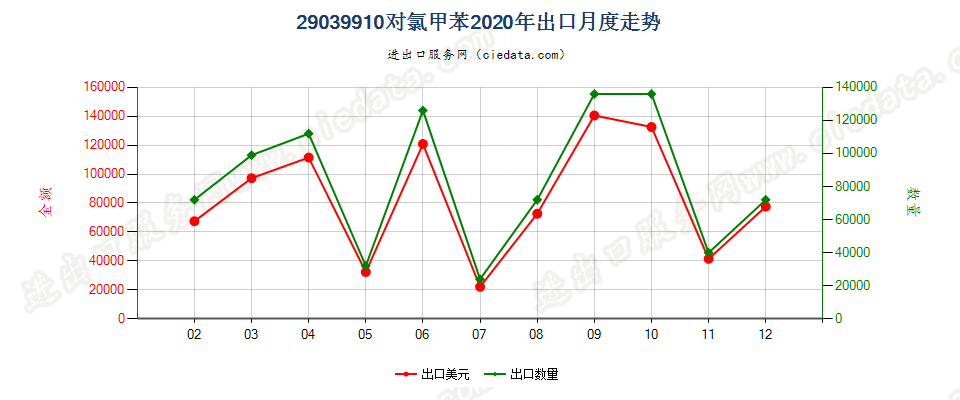 29039910对氯甲苯出口2020年月度走势图